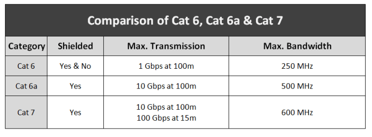 Cat 6 vs Cat 6a vs Cat 7 What are the differences?