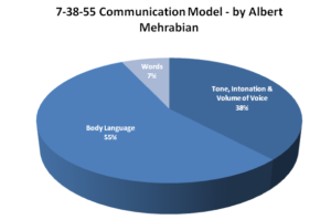 7-38-55 communication model