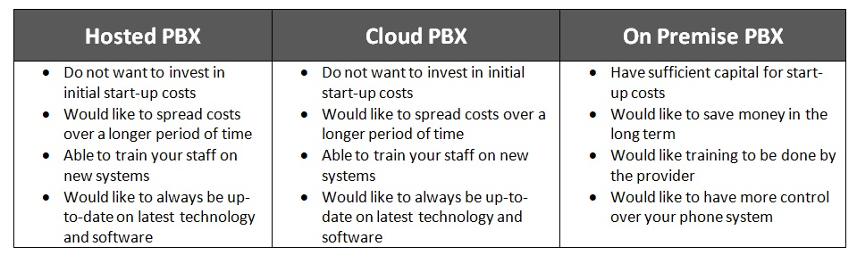 Hosted PBX vs Cloud PBX vs On Site PBX