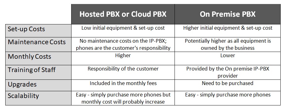 Hosted PBX vs Cloud PBX vs On Site PBX