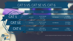 Cat5 vs Cat5e cs Cat6 Cable