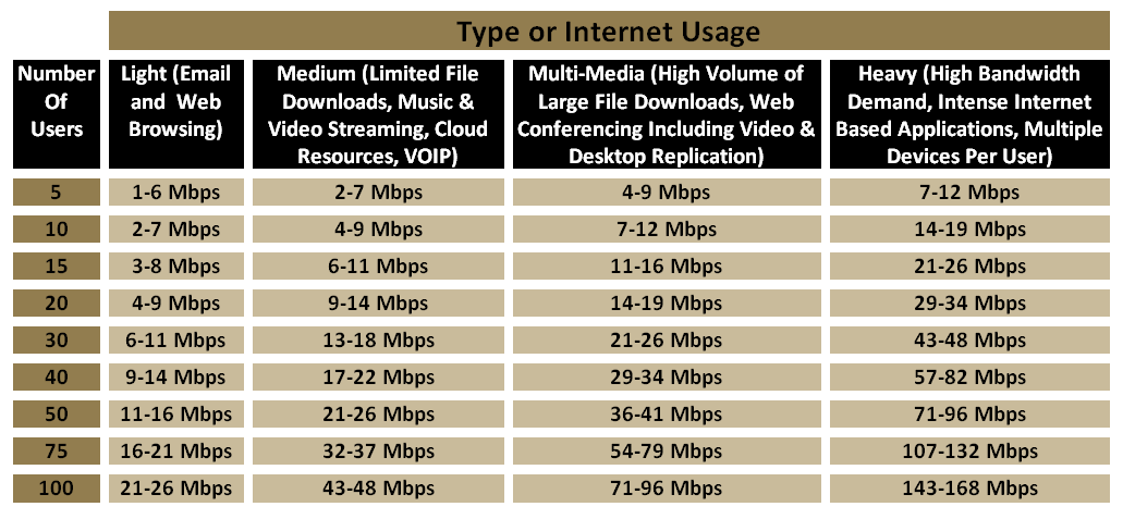 What internet speed do i need for my business